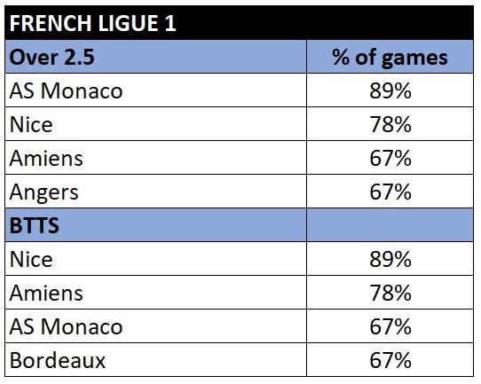 Ligue 1 total goals and btts stats