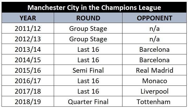 Man City Champions League history