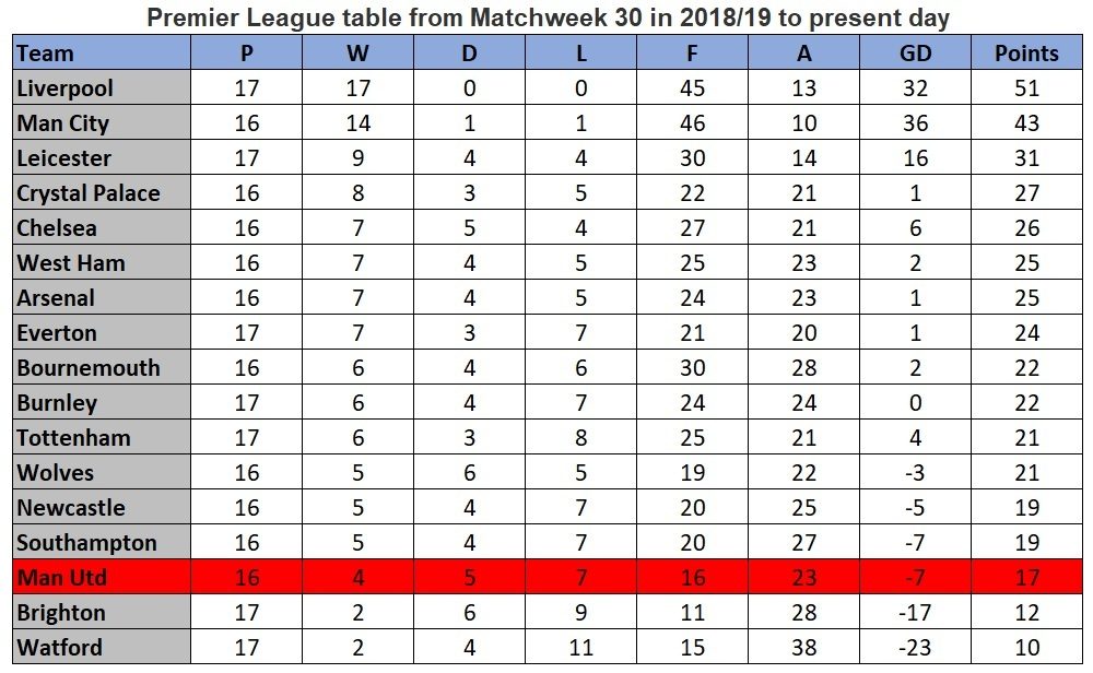 Man Utd league form since March