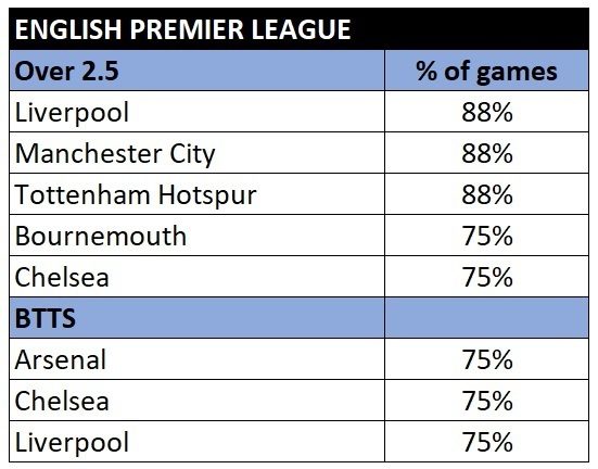 NEW Premier League total goals and btts stats