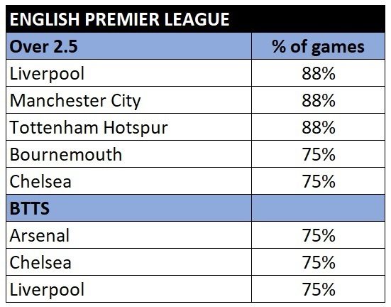 Football Stats - Best Teams and Leagues For BTTS, Over/Under 2.5 Goals, Corners, HT/FT and Half-Time Over/Under Goals - Win…