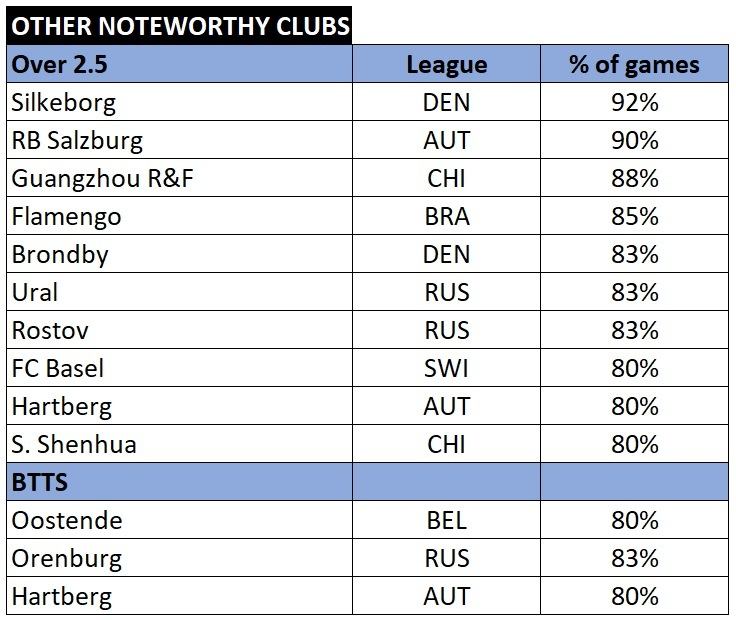 Other clubs total goals and btts stats