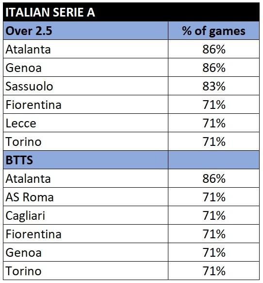 Serie A total goals and btts stats
