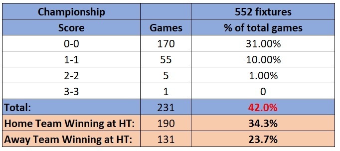 championship half time results