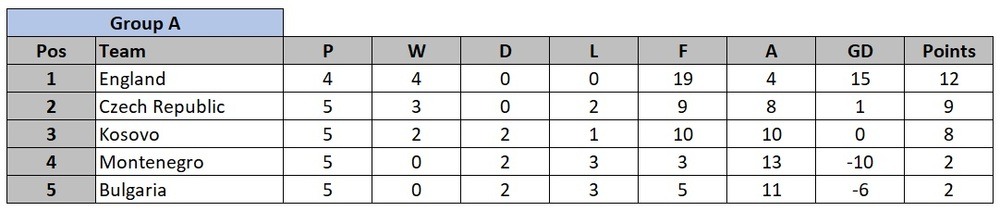Euro 2020 Qualification Group A