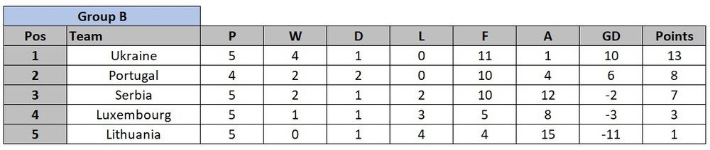 Euro 2020 Qualification Group B