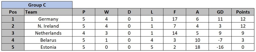 Euro 2020 Qualification Group C