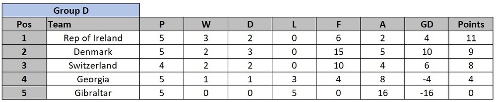 Euro 2020 Qualification Group D