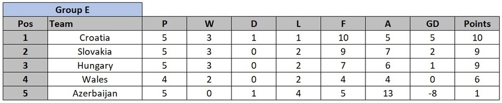 Euro 2020 Qualification Group E