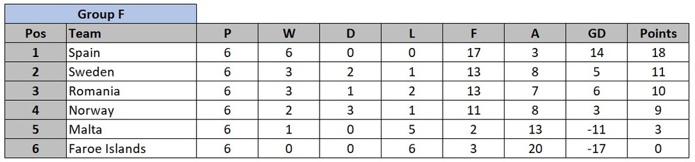 Euro 2020 Qualification Group F