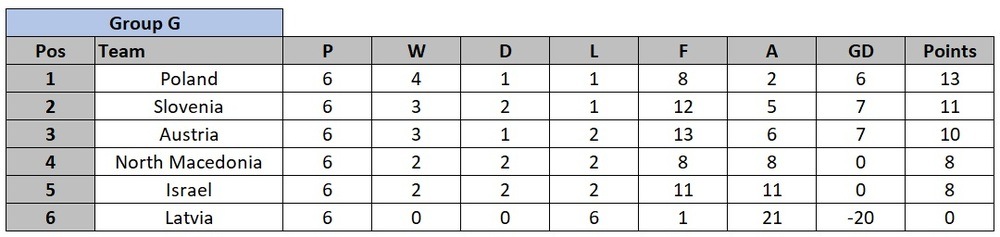 Euro 2020 Qualification Group G