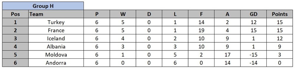 Euro 2020 Qualification Group H