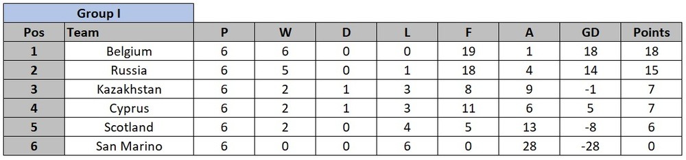 Euro 2020 Qualification Group I