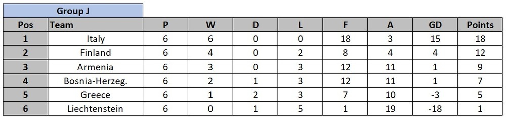 Euro 2020 Qualification Group J