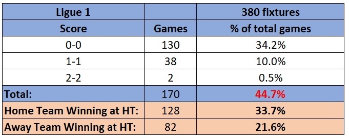 ligue 1 half time results