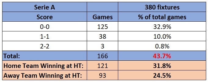 To measure correct scores we use all the halftime draw prediction