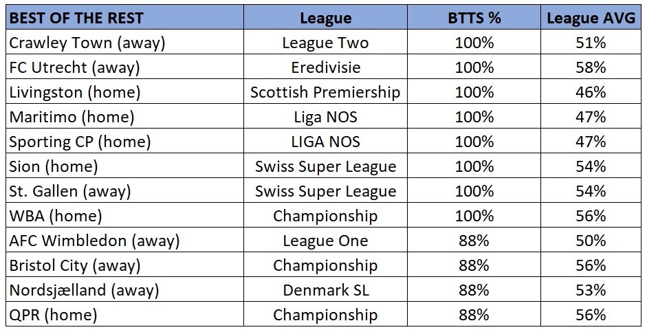 Best of the rest BTTS stats