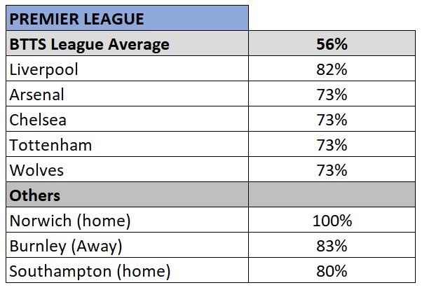 Premier League BTTS stats