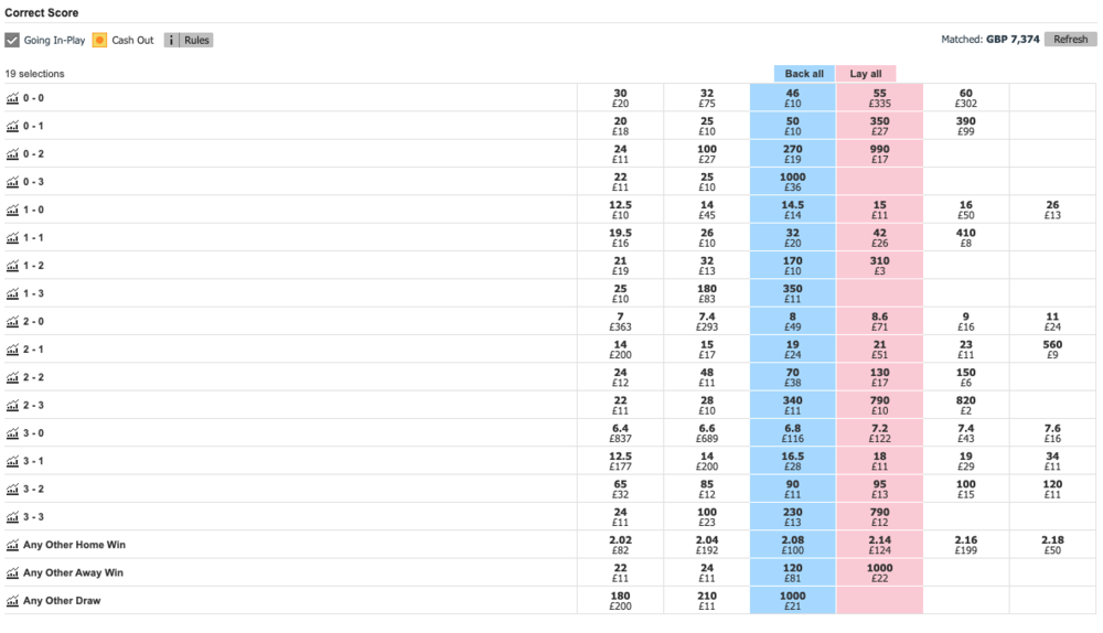 Betfair Exchange: Trading methods on the exchange