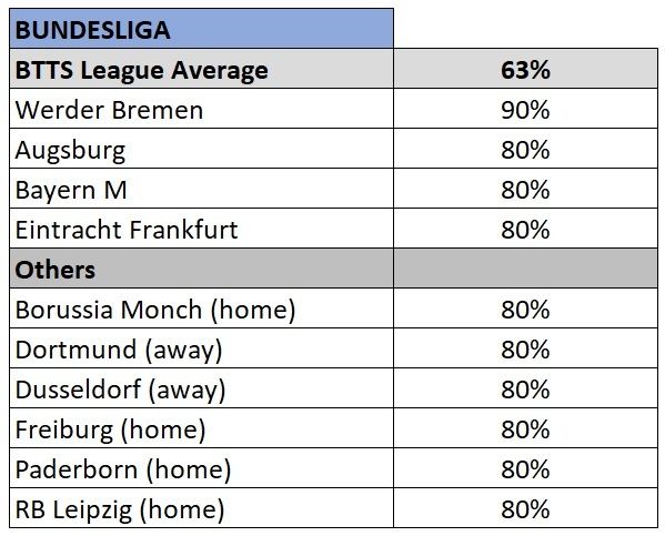 Bundesliga BTTS stats