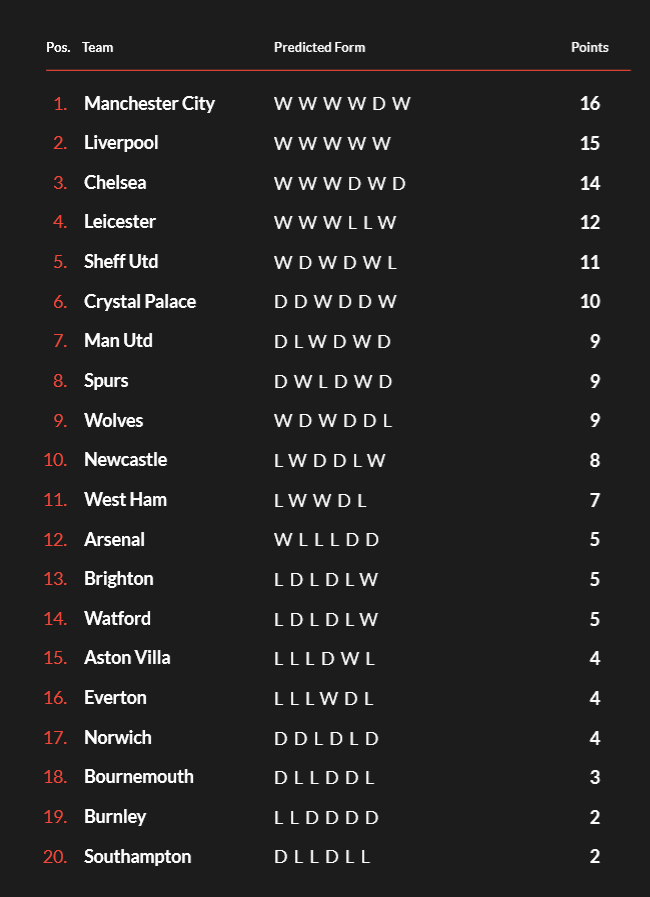 festive football guide predicted table