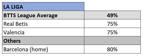 La Liga BTTS stats