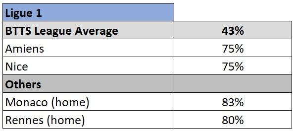 Ligue 1 BTTS stat