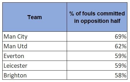 Fouls made in opposition half premier league