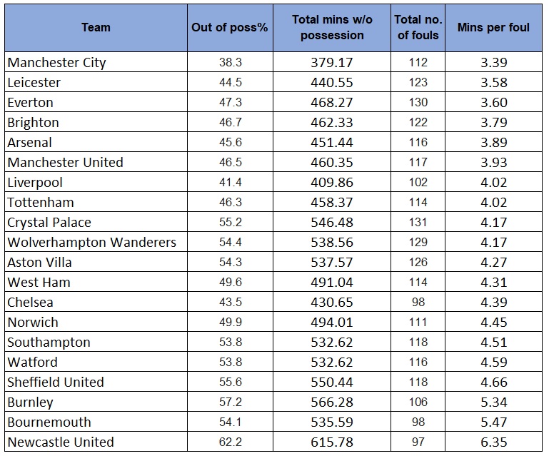 Premier League fouls stats for 2019/20 season