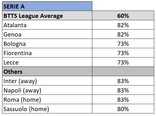 Serie A BTTS stats