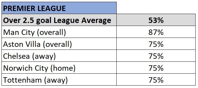 Teams To Help You Crack The Over 2 5 Goals Market