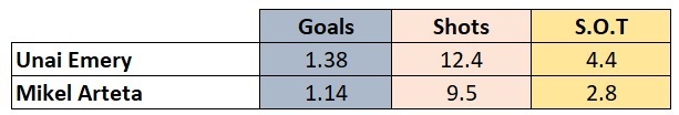 Arsenal attacking stats 2019/20 season