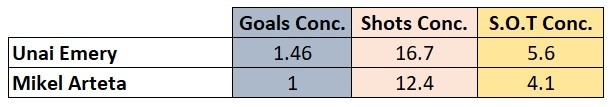 Arsenal defensive stats under Mikel Arteta