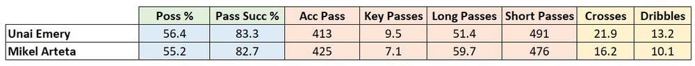 Arsenal style of play stats 2019/20 season