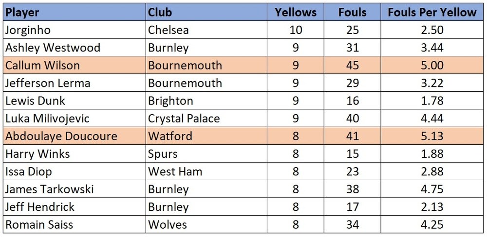 Premier League 2019/20 foul stats