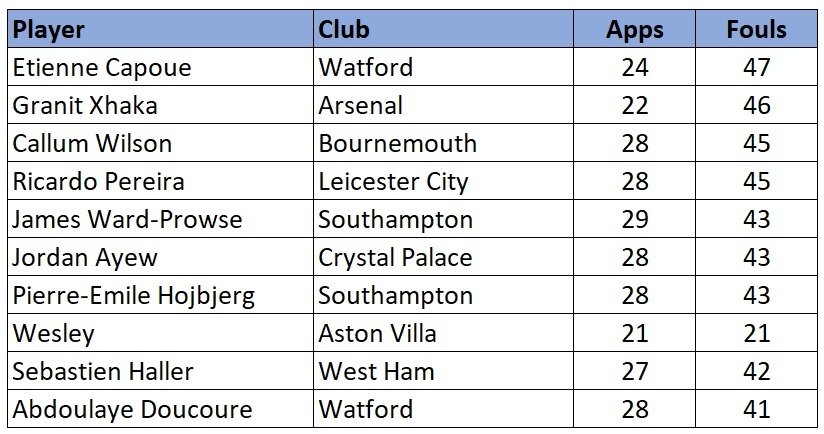 Premier League most fouls committed 2019/20