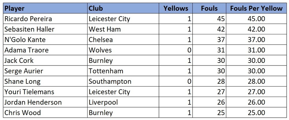 Premier League 2019/20 stats. Players and fouls