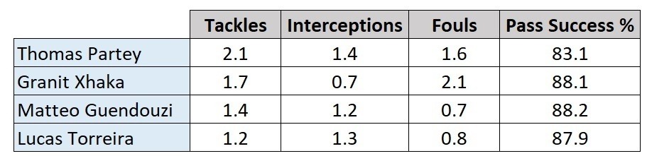 Thomas Partey stats 2019/20 season