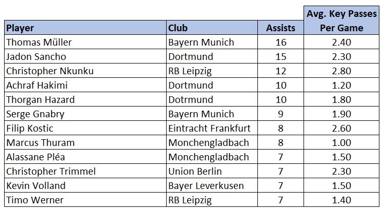 Bundesliga assists stats 201920