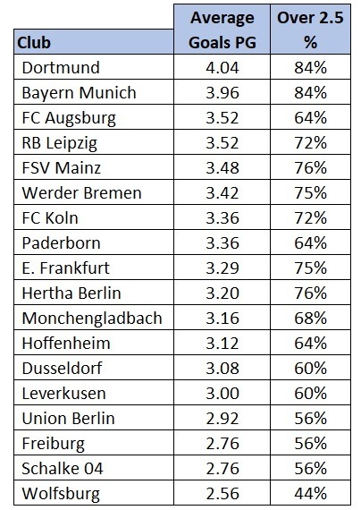 Bundesliga average goals 201920