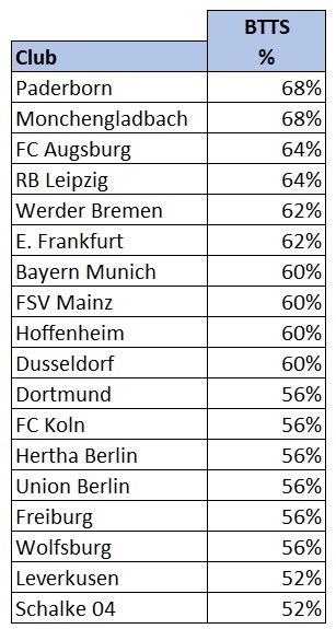 Bundesliga both teams to score stats 201920