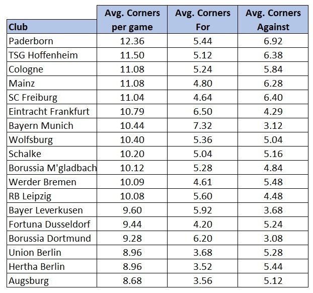 Bundesliga corners 201920