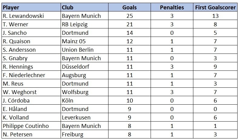 Bundesliga goal scorers 201920 new