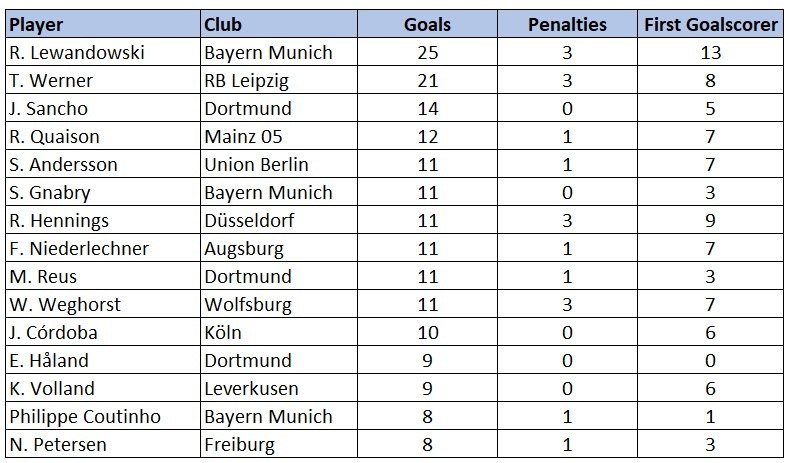 Bundesliga goal scorers 201920 new