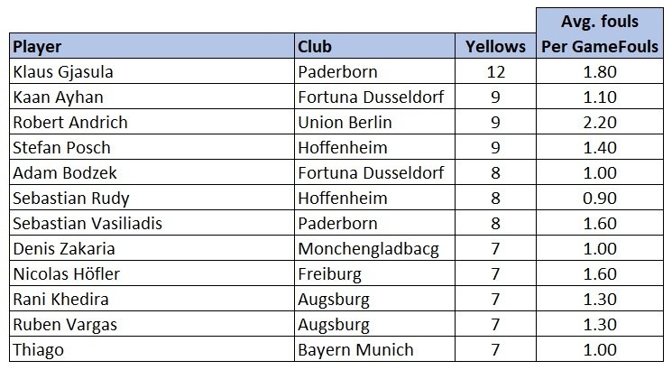 Bundesliga player cards stats 201920