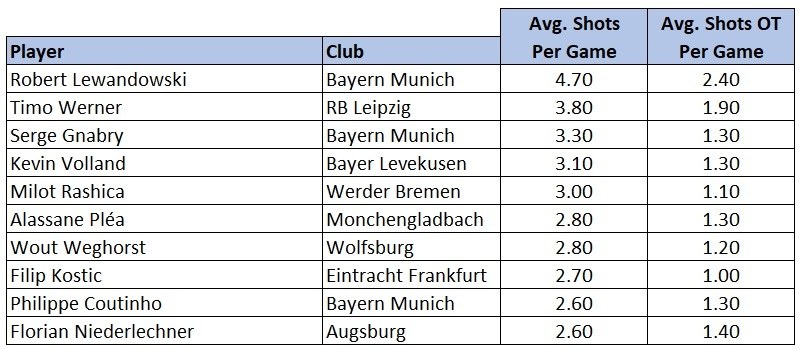 Bundesliga player shots stats 201920