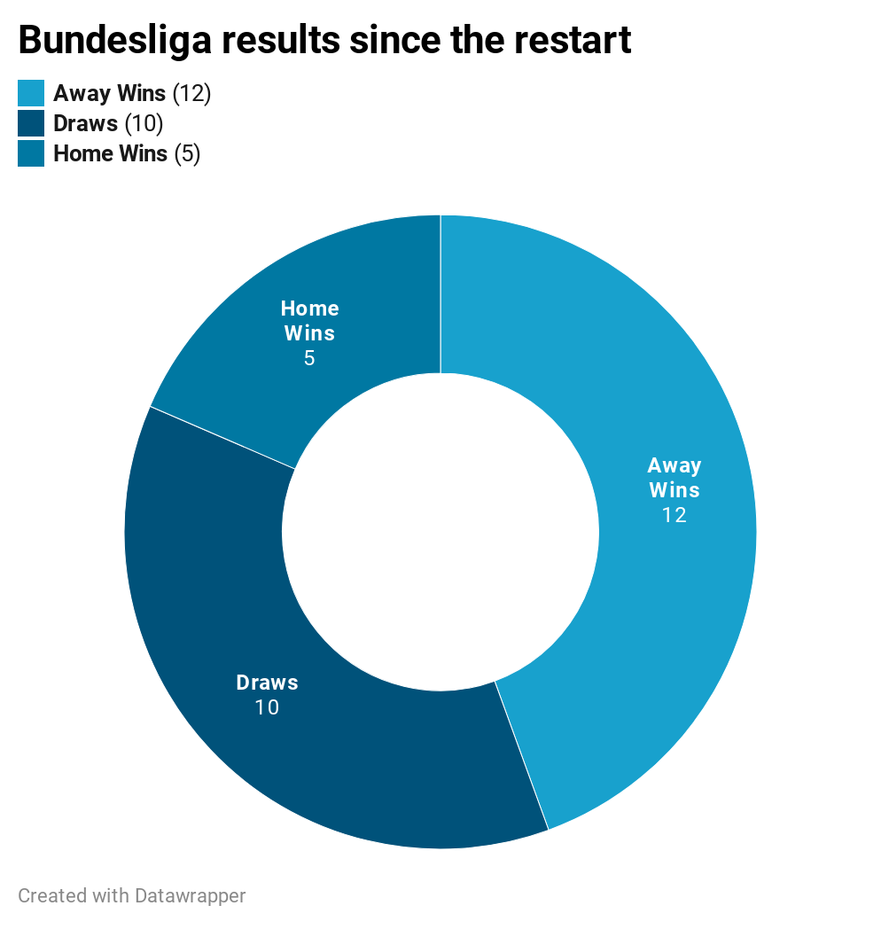 Bundesliga results since restart