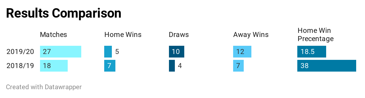 Bundesliga Results Comparison