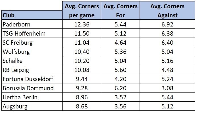 bundesliga corner stats oot bet