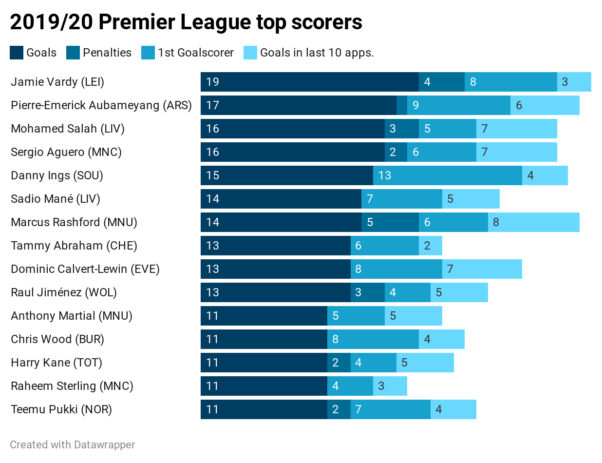 2019/20 Premier League top scorers